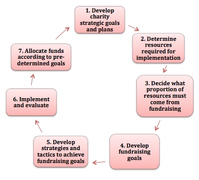 'Responsible fundraising strategy' chart