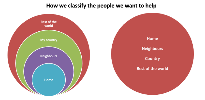 How we classify the people we want to help.  On the left, a series of concentric circles. Starting from the innermost circle: home, neighbours, my country, rest of world. On the right a single circle which includes ALL of the following: home, neighbours, country, rest of the world
